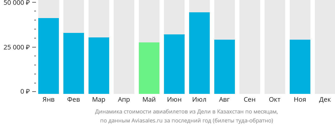 Динамика стоимости авиабилетов из Дели в Казахстан по месяцам