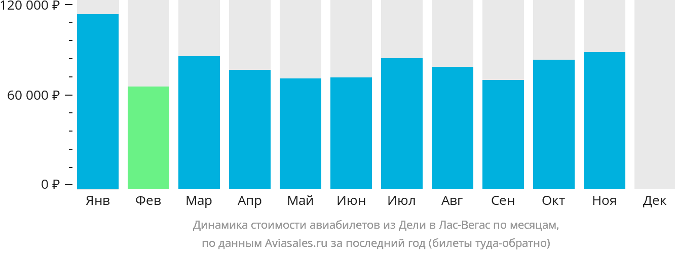 Динамика стоимости авиабилетов из Дели в Лас-Вегас по месяцам
