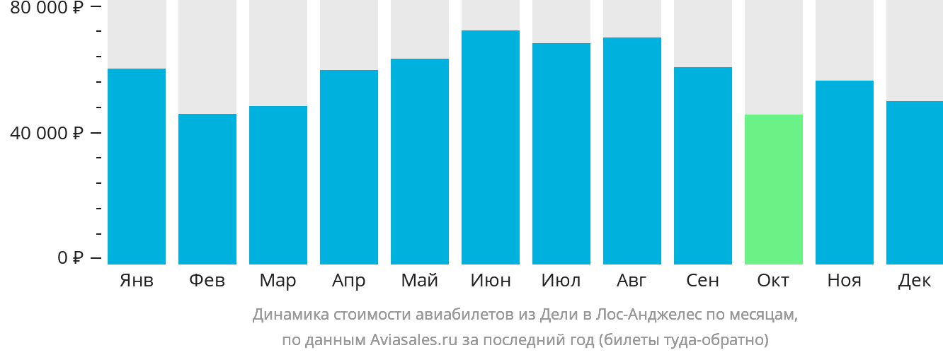 Динамика стоимости авиабилетов из Дели в Лос-Анджелес по месяцам
