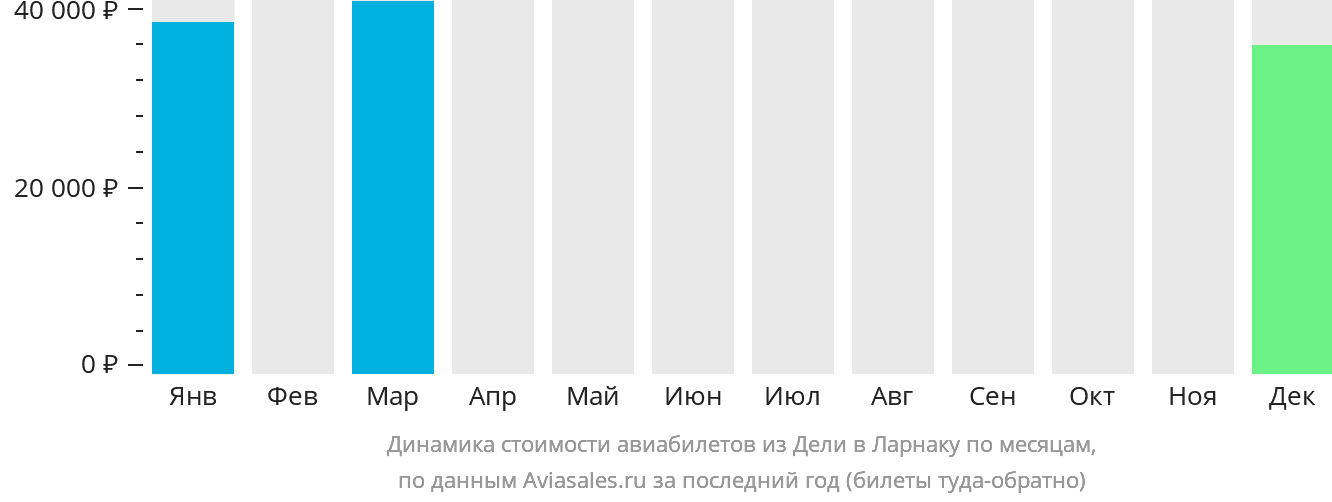 Динамика стоимости авиабилетов из Дели в Ларнаку по месяцам