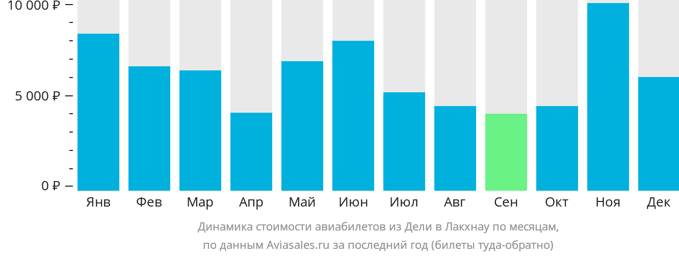 Динамика стоимости авиабилетов из Дели в Лакхнау по месяцам