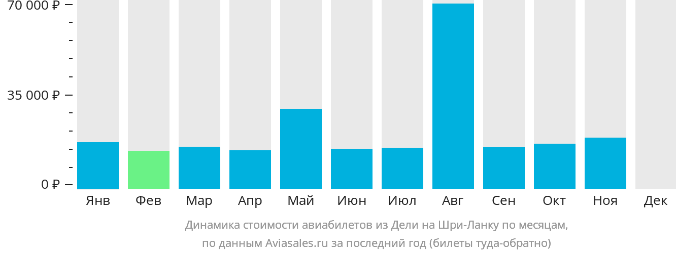 Динамика стоимости авиабилетов из Дели на Шри-Ланку по месяцам