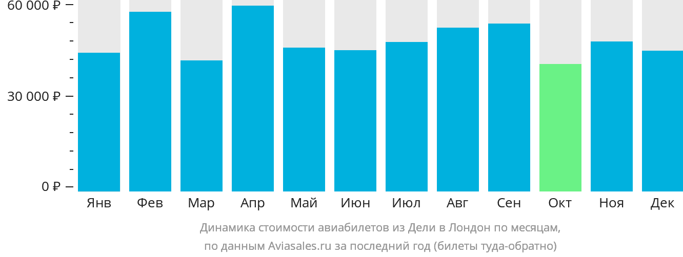 Динамика стоимости авиабилетов из Дели в Лондон по месяцам