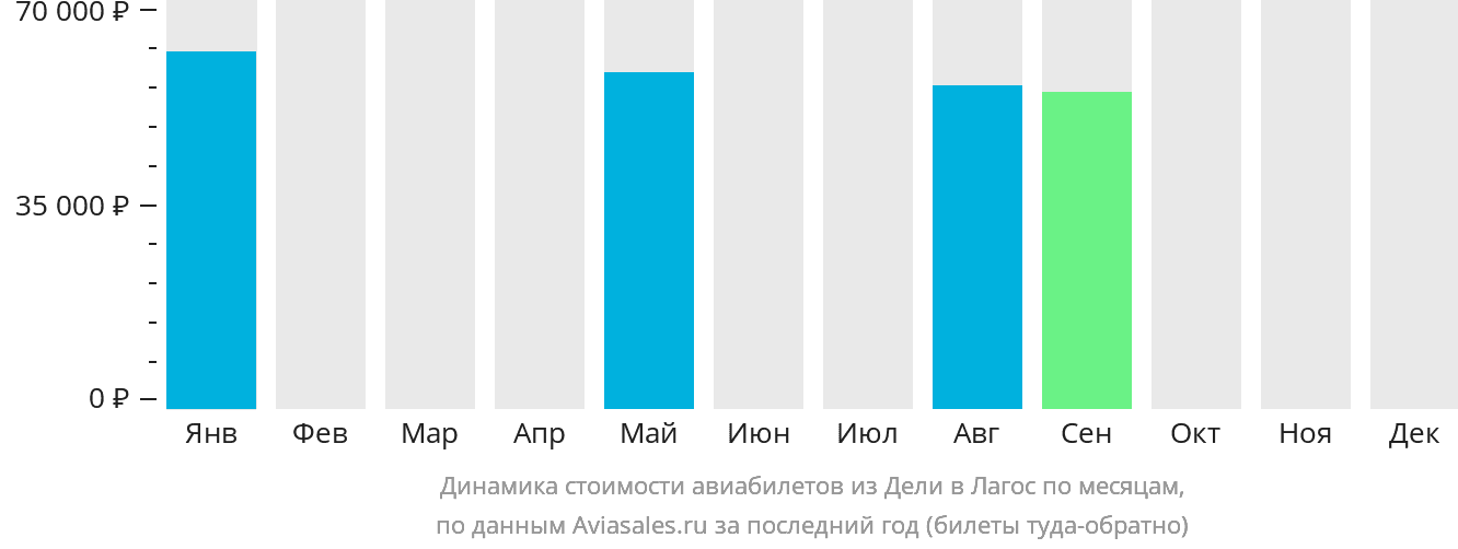Динамика стоимости авиабилетов из Дели в Лагос по месяцам