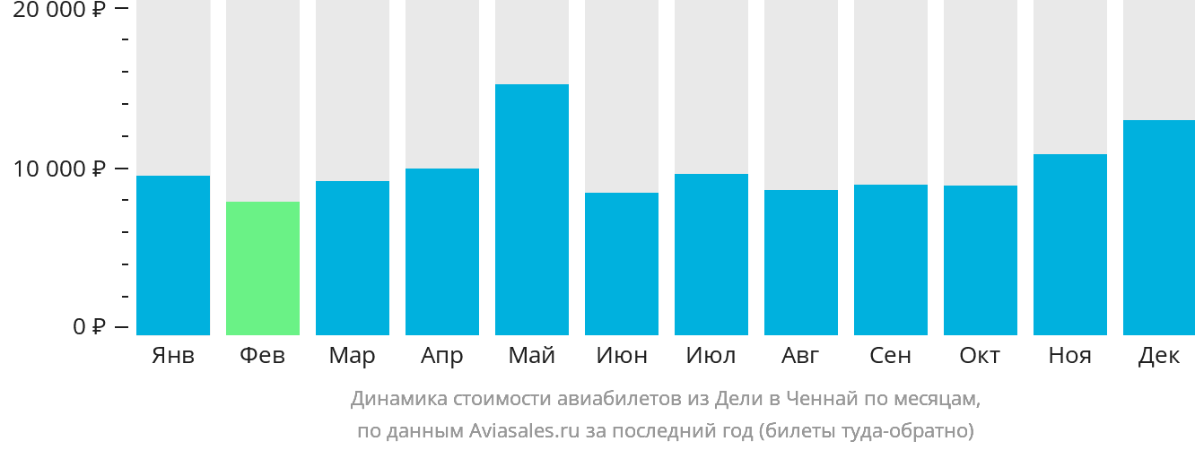 Динамика стоимости авиабилетов из Дели в Ченнай по месяцам