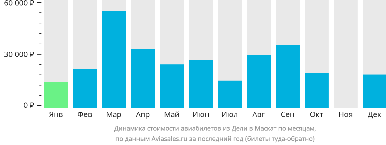 Динамика стоимости авиабилетов из Дели в Маскат по месяцам