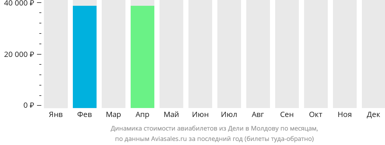 Динамика стоимости авиабилетов из Дели в Молдову по месяцам