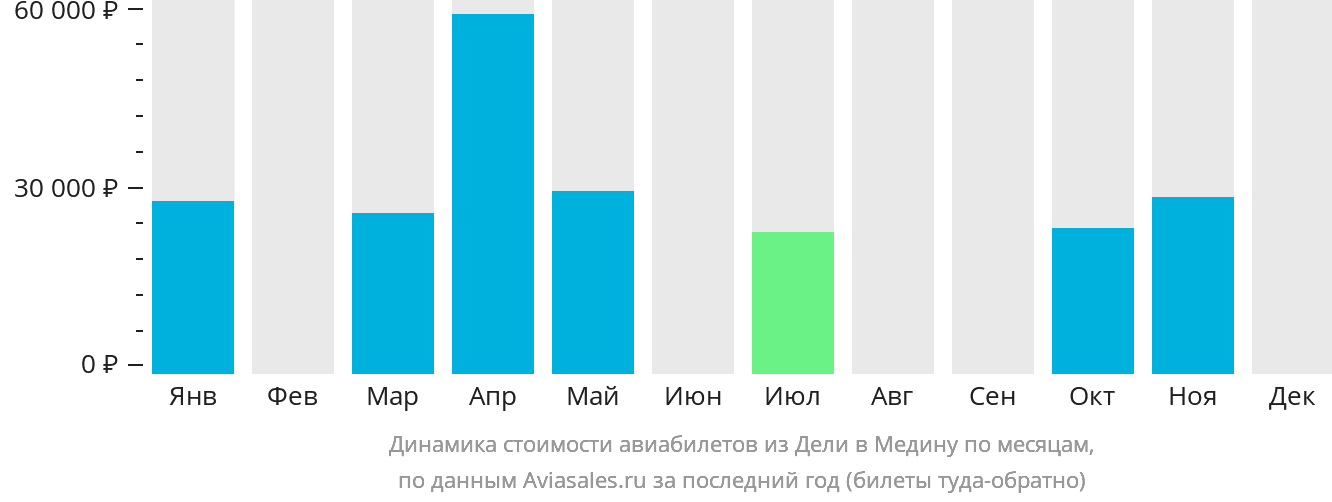 Динамика стоимости авиабилетов из Дели в Медину по месяцам