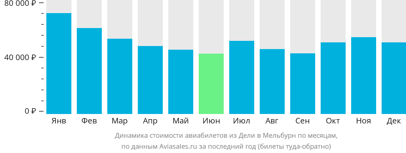 Динамика стоимости авиабилетов из Дели в Мельбурн по месяцам