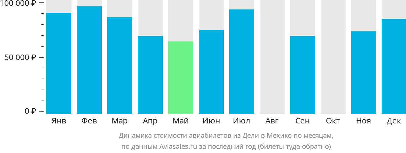 Динамика стоимости авиабилетов из Дели в Мехико по месяцам