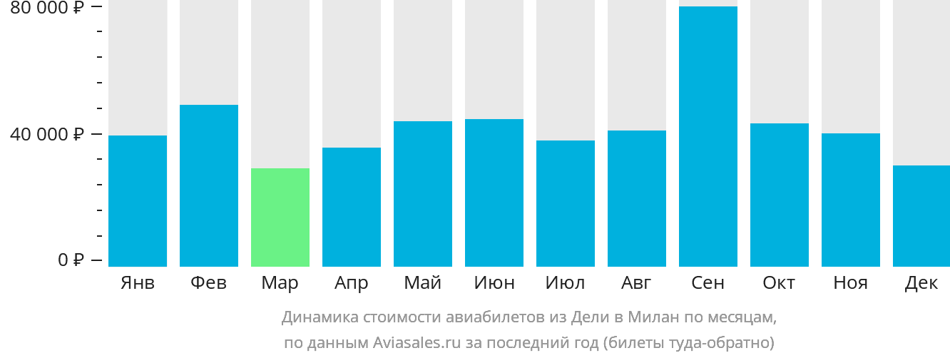 Динамика стоимости авиабилетов из Дели в Милан по месяцам