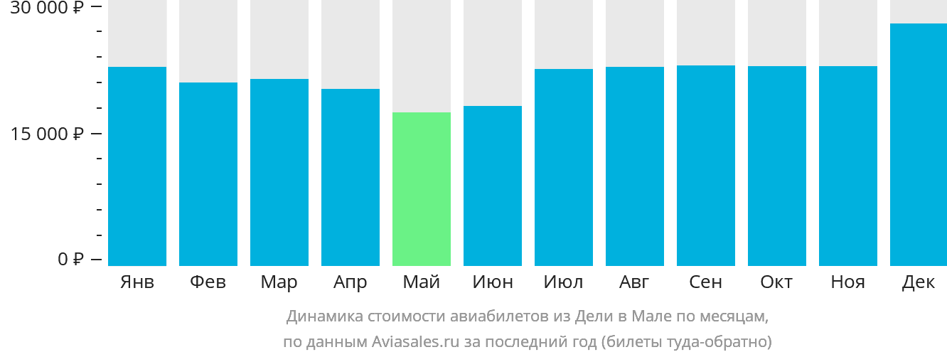 Динамика стоимости авиабилетов из Дели в Мале по месяцам