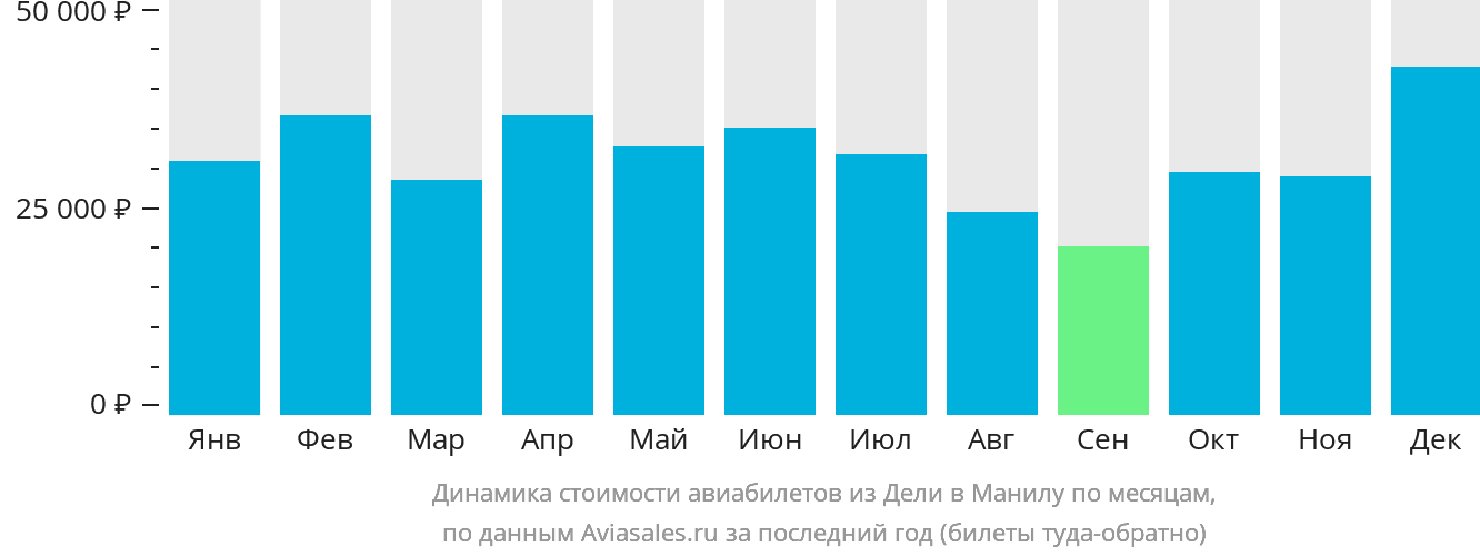 Динамика стоимости авиабилетов из Дели в Манилу по месяцам