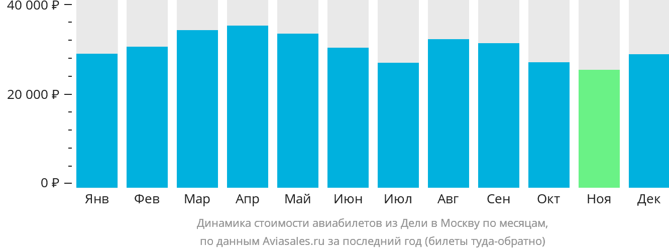 Динамика стоимости авиабилетов из Дели в Москву по месяцам