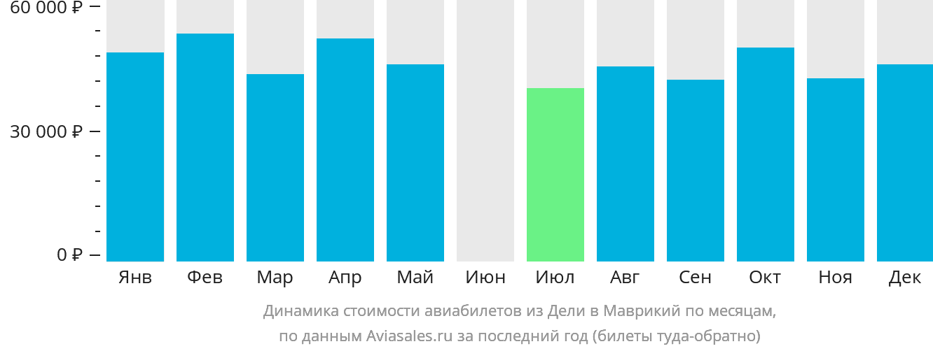 Динамика стоимости авиабилетов из Дели в Маврикий по месяцам
