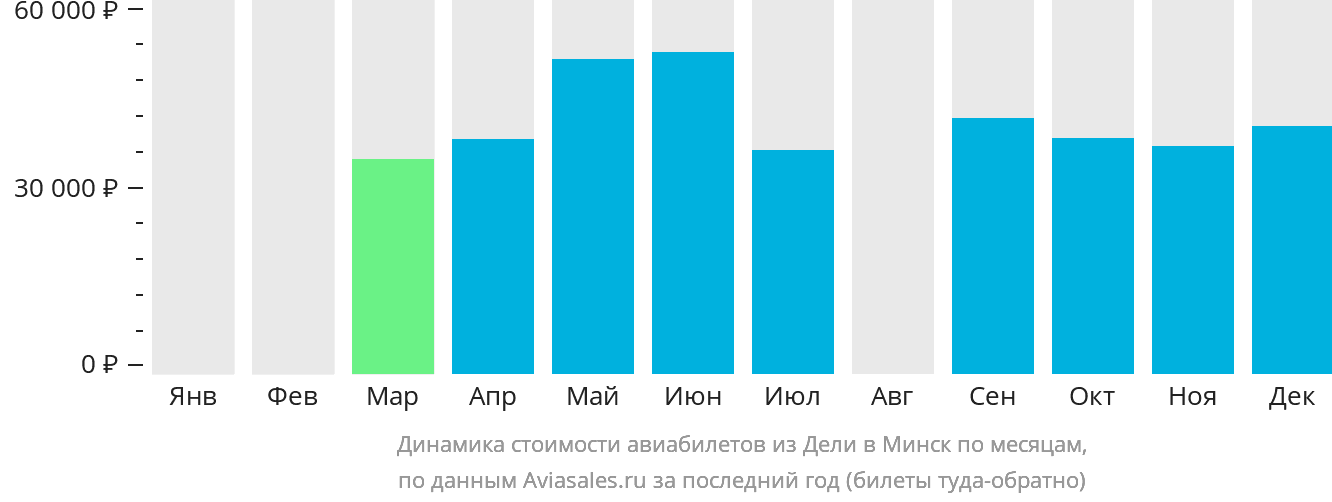Динамика стоимости авиабилетов из Дели в Минск по месяцам