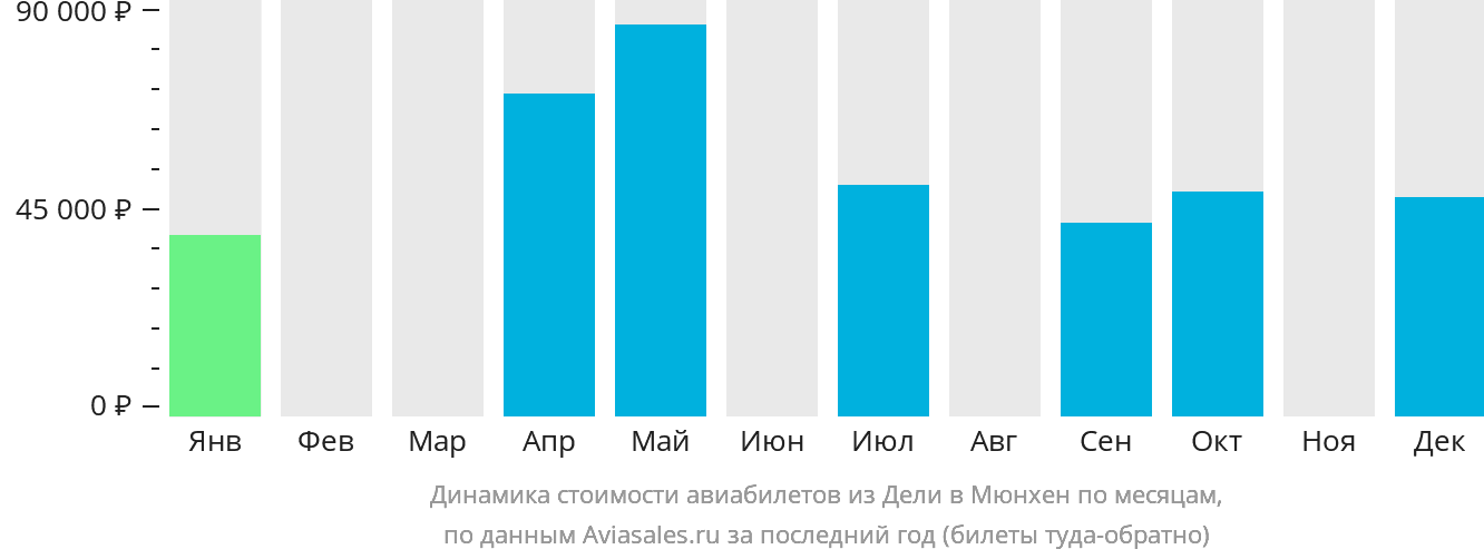 Динамика стоимости авиабилетов из Дели в Мюнхен по месяцам