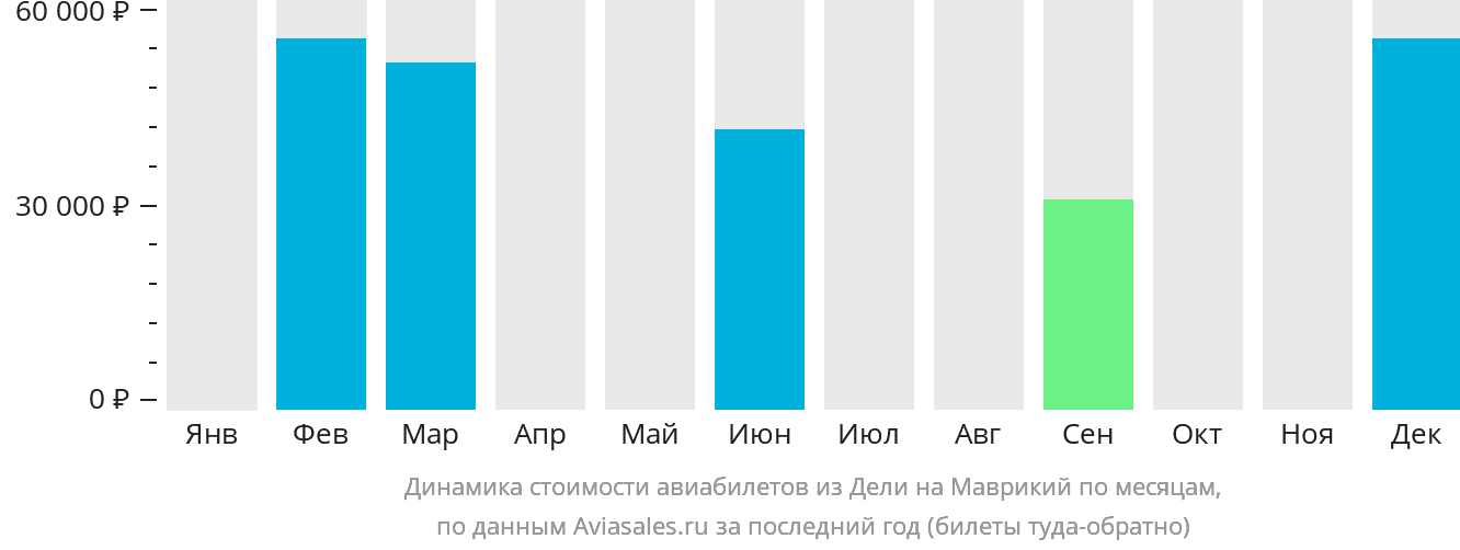 Динамика стоимости авиабилетов из Дели на Маврикий по месяцам