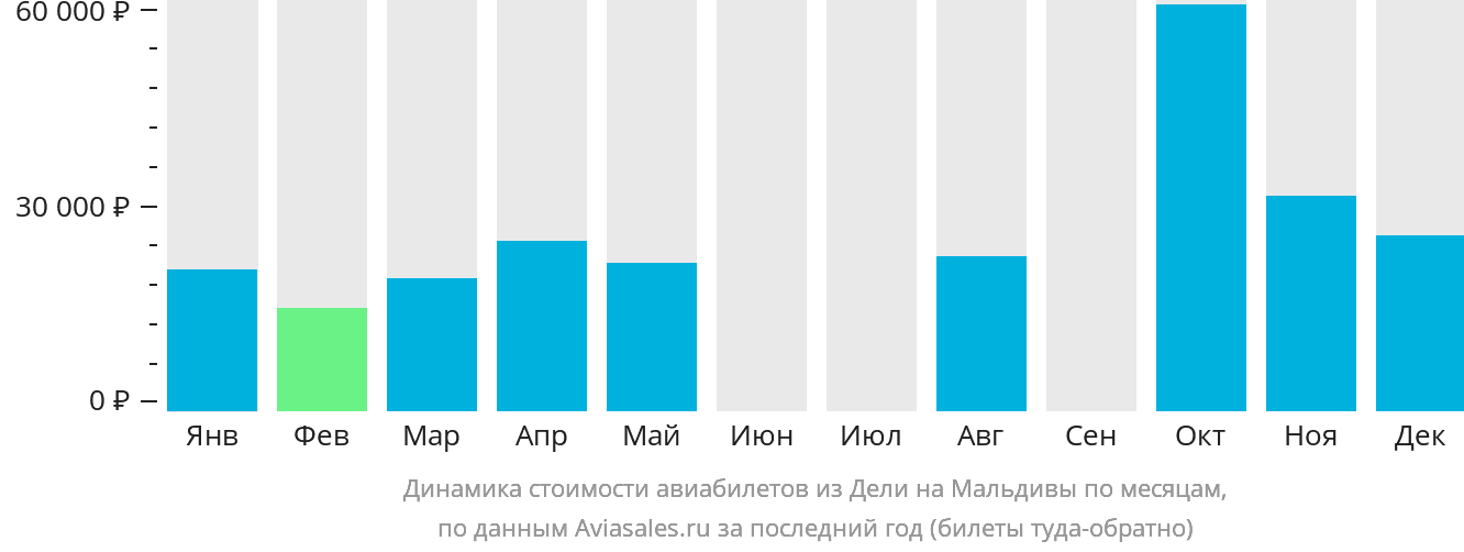 Динамика стоимости авиабилетов из Дели на Мальдивы по месяцам