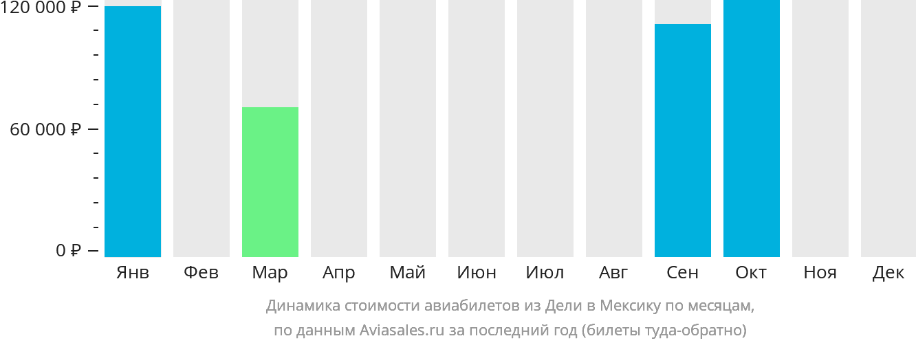 Динамика стоимости авиабилетов из Дели в Мексику по месяцам