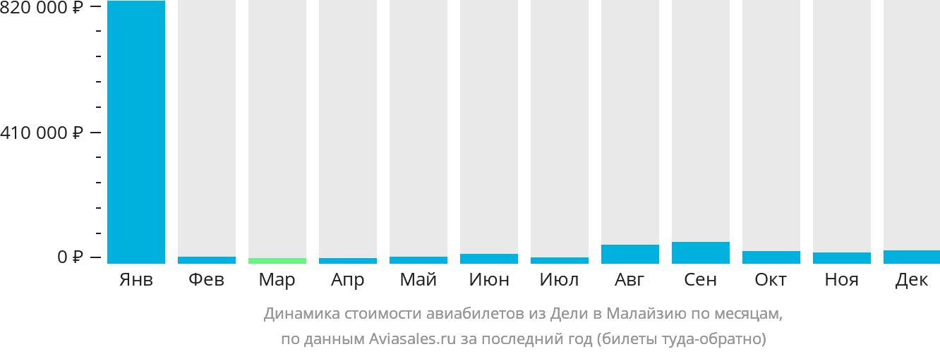 Динамика стоимости авиабилетов из Дели в Малайзию по месяцам