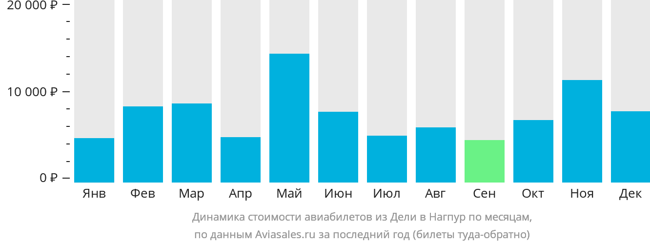 Динамика стоимости авиабилетов из Дели в Нагпур по месяцам