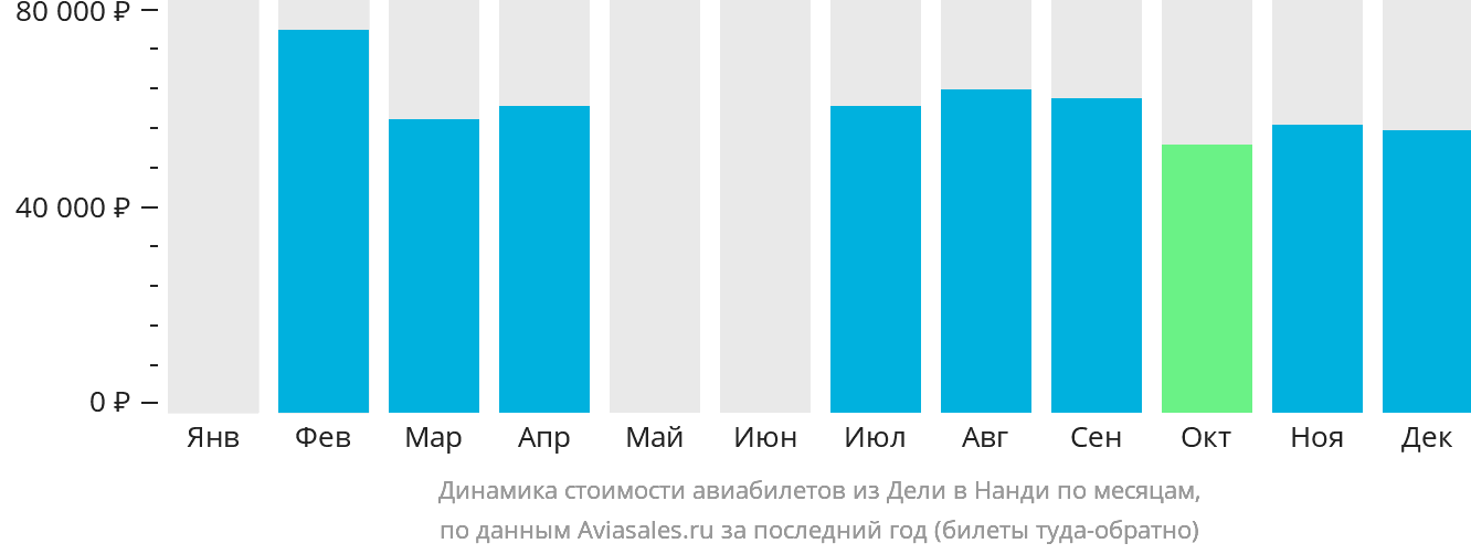 Динамика стоимости авиабилетов из Дели в Нанди по месяцам