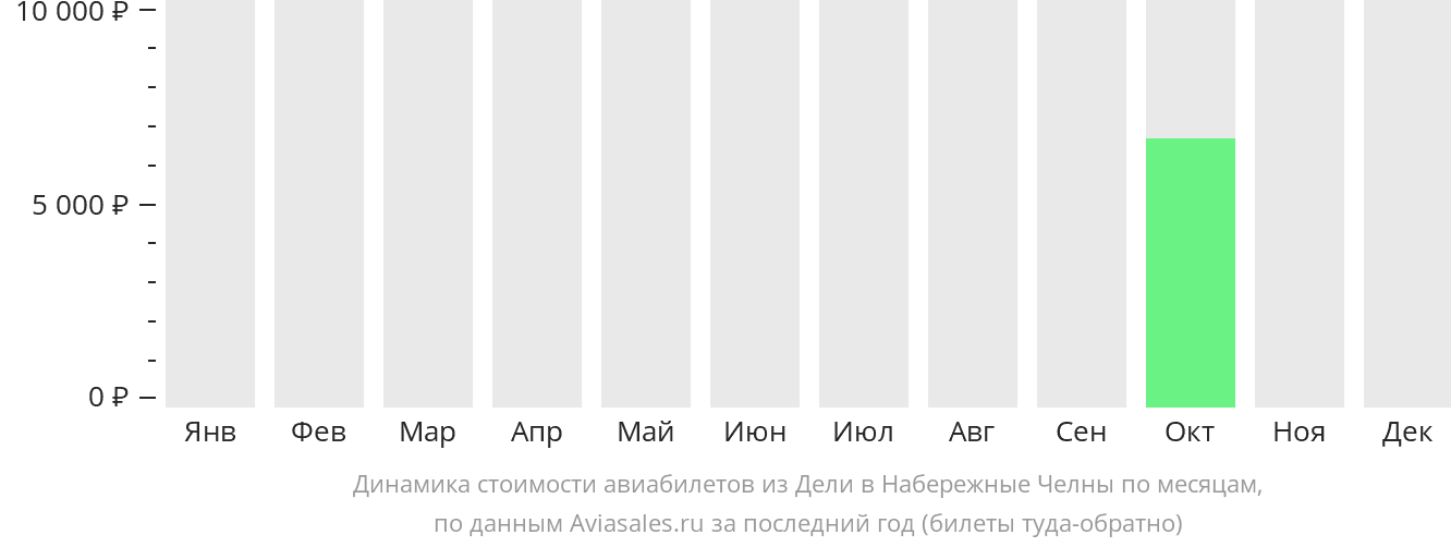 Динамика стоимости авиабилетов из Дели в Набережные Челны (Нижнекамск) по месяцам