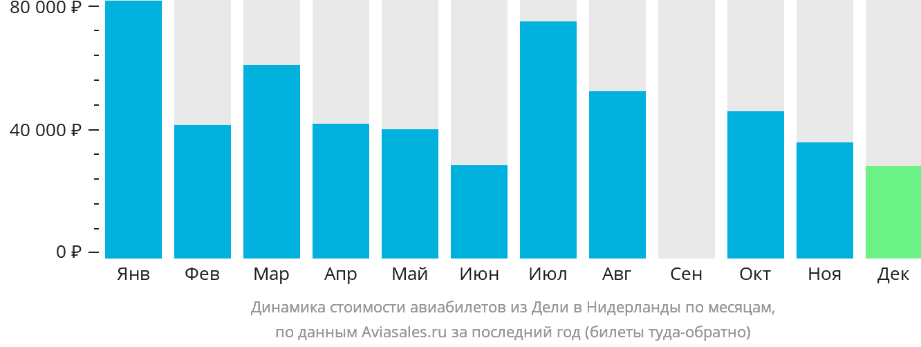 Динамика стоимости авиабилетов из Дели в Нидерланды по месяцам