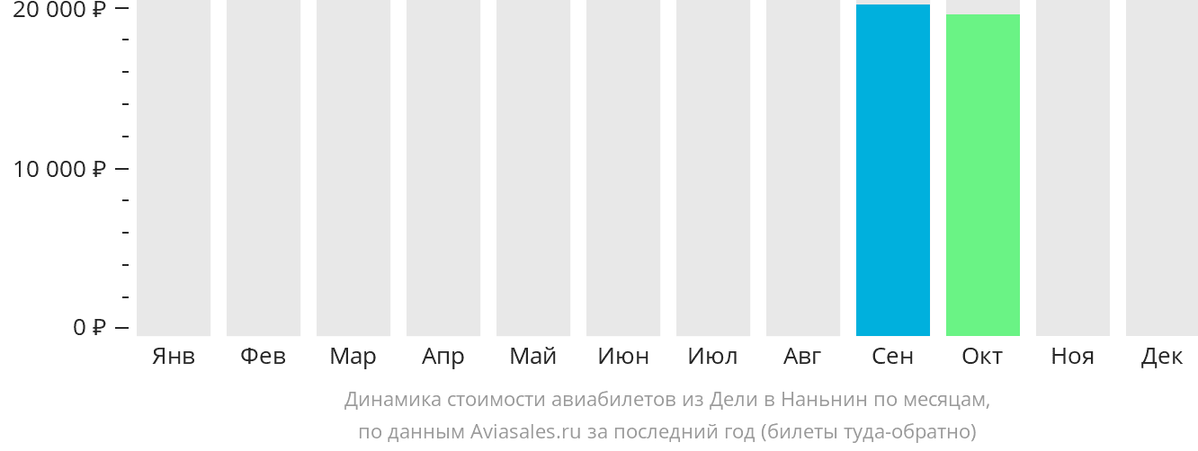 Динамика стоимости авиабилетов из Дели в Наньнин по месяцам