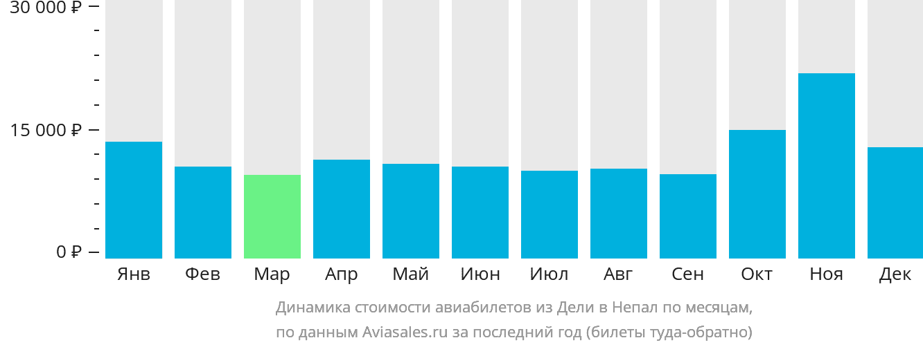 Динамика стоимости авиабилетов из Дели в Непал по месяцам