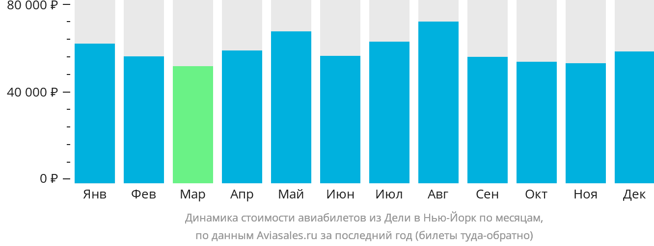 Динамика стоимости авиабилетов из Дели в Нью-Йорк по месяцам