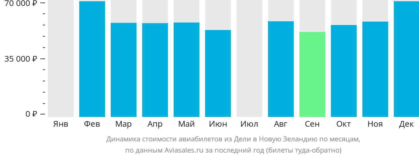 Динамика стоимости авиабилетов из Дели в Новую Зеландию по месяцам