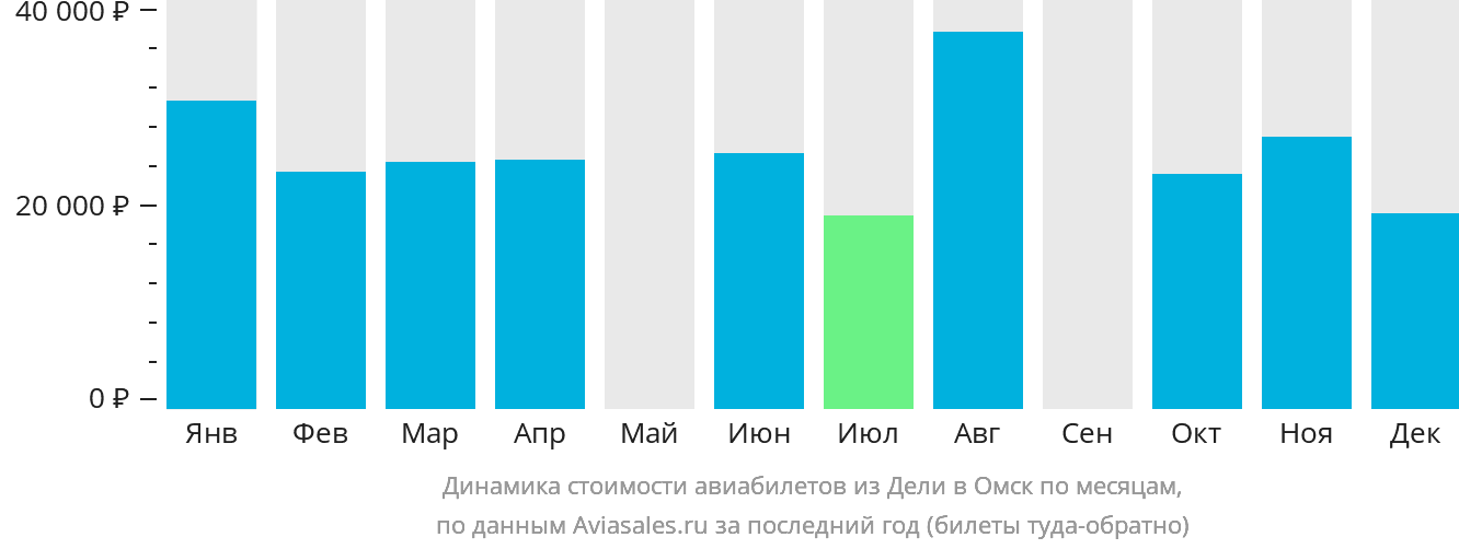 Динамика стоимости авиабилетов из Дели в Омск по месяцам