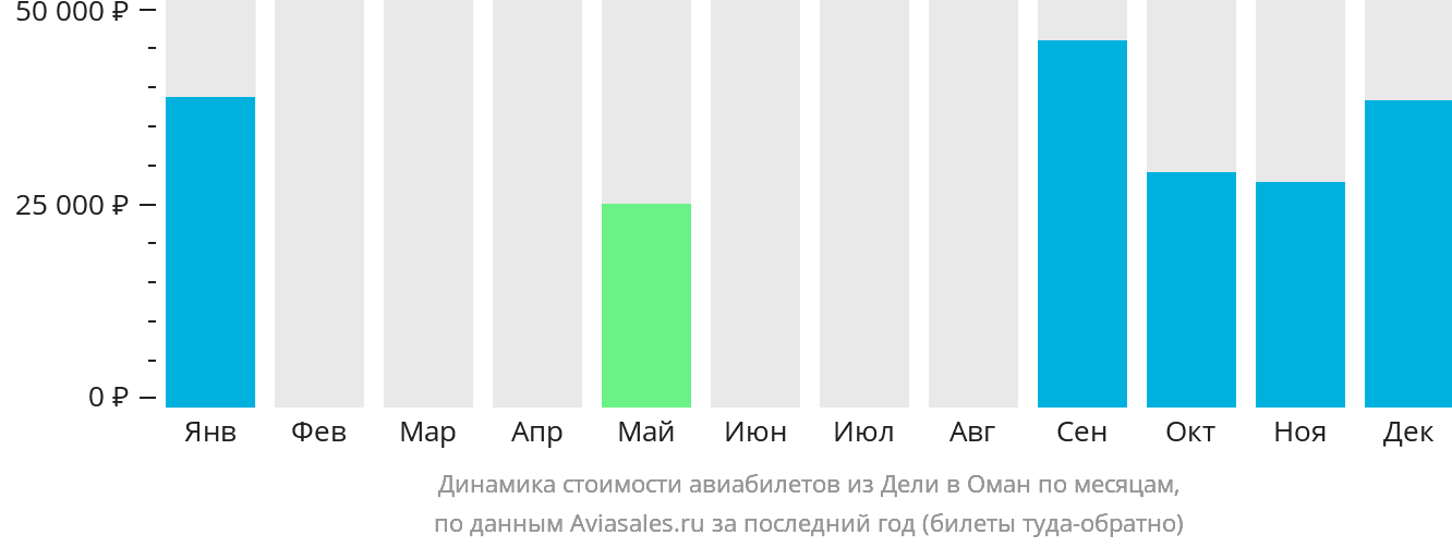 Динамика стоимости авиабилетов из Дели в Оман по месяцам
