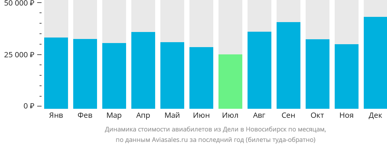 Динамика стоимости авиабилетов из Дели в Новосибирск по месяцам