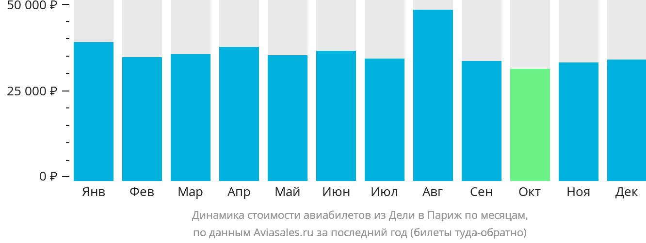 Динамика стоимости авиабилетов из Дели в Париж по месяцам