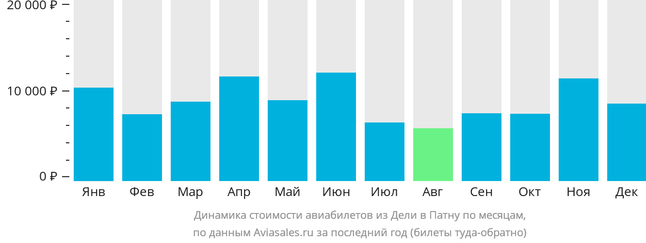 Динамика стоимости авиабилетов из Дели в Патну по месяцам
