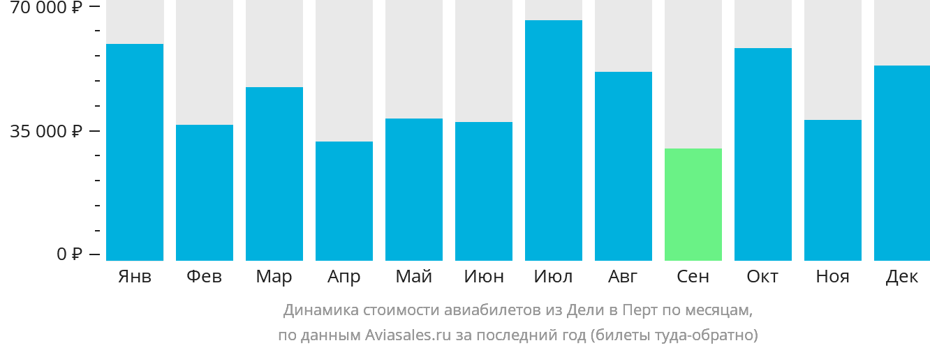 Динамика стоимости авиабилетов из Дели в Перт по месяцам