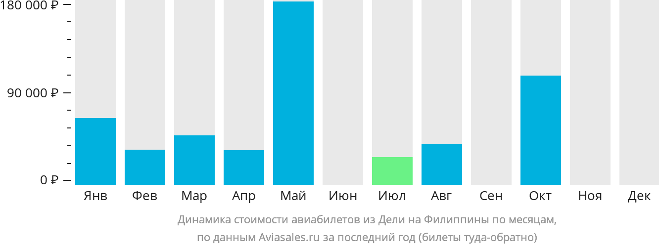 Динамика стоимости авиабилетов из Дели на Филиппины по месяцам