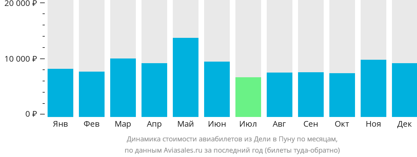 Динамика стоимости авиабилетов из Дели в Пуну по месяцам