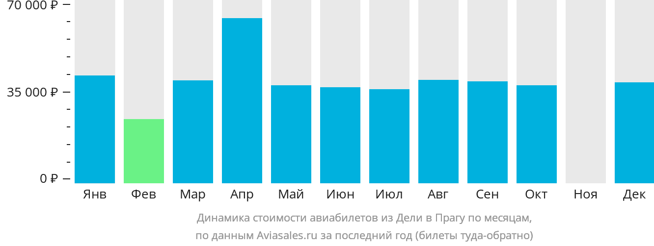 Динамика стоимости авиабилетов из Дели в Прагу по месяцам