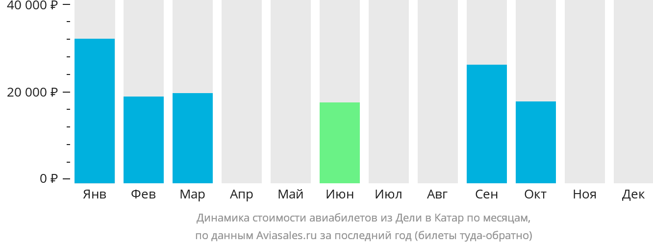 Динамика стоимости авиабилетов из Дели в Катар по месяцам