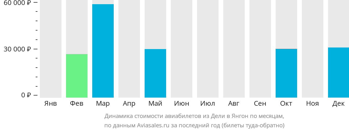 Динамика стоимости авиабилетов из Дели в Янгон по месяцам