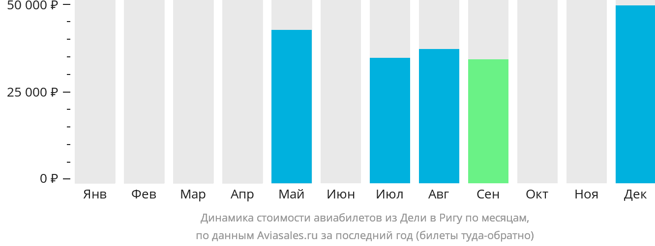Динамика стоимости авиабилетов из Дели в Ригу по месяцам