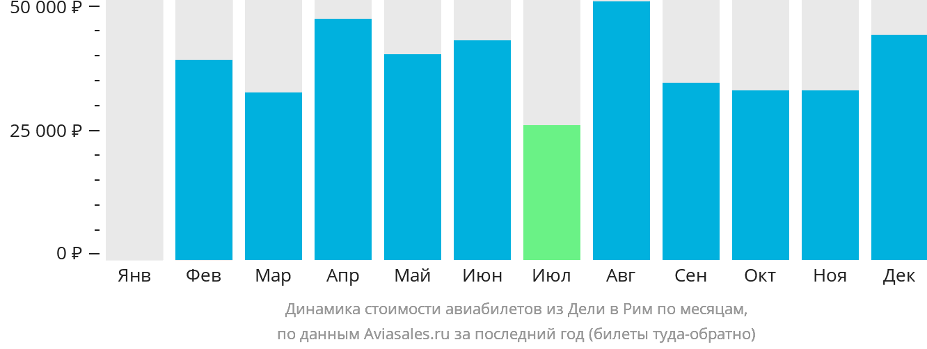 Динамика стоимости авиабилетов из Дели в Рим по месяцам