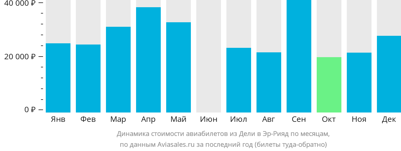 Динамика стоимости авиабилетов из Дели в Эр-Рияд по месяцам