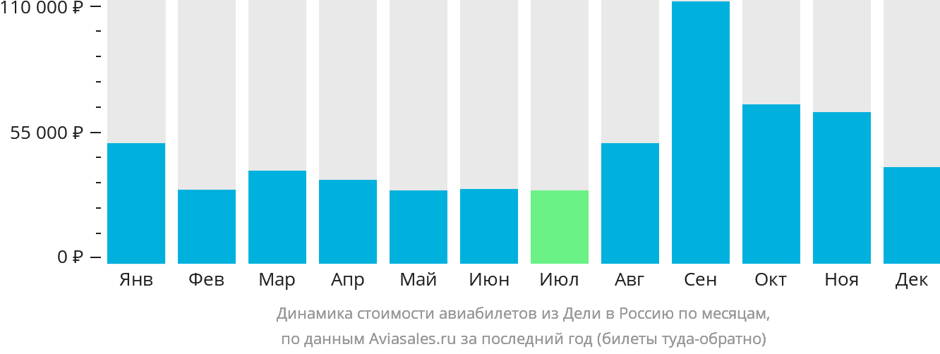 Динамика стоимости авиабилетов из Дели в Россию по месяцам