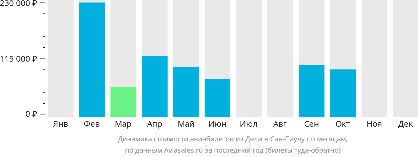 Динамика стоимости авиабилетов из Дели в Сан-Паулу по месяцам