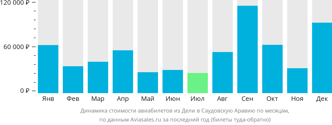 Динамика стоимости авиабилетов из Дели в Саудовскую Аравию по месяцам